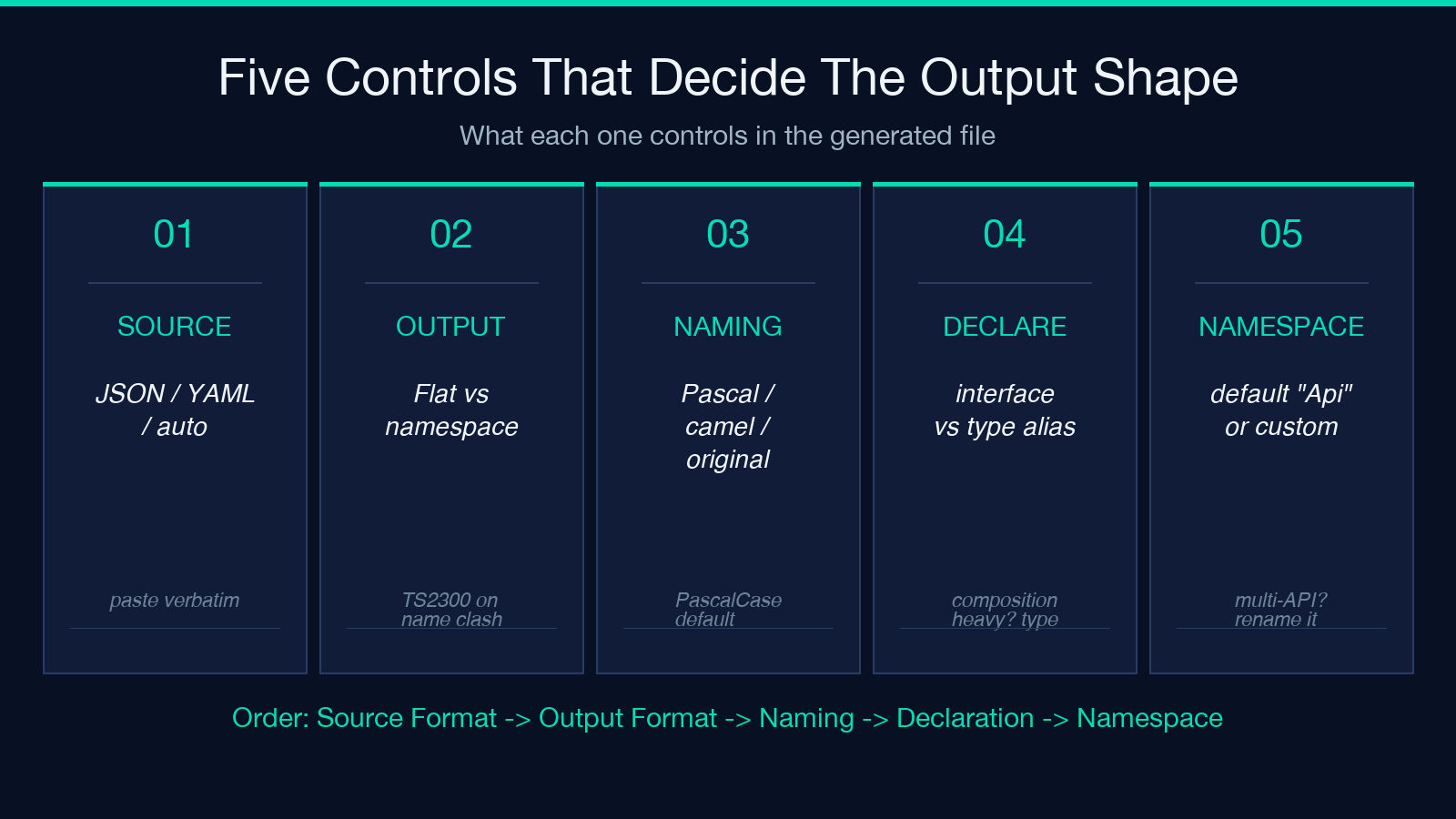 Five controls that decide the output shape