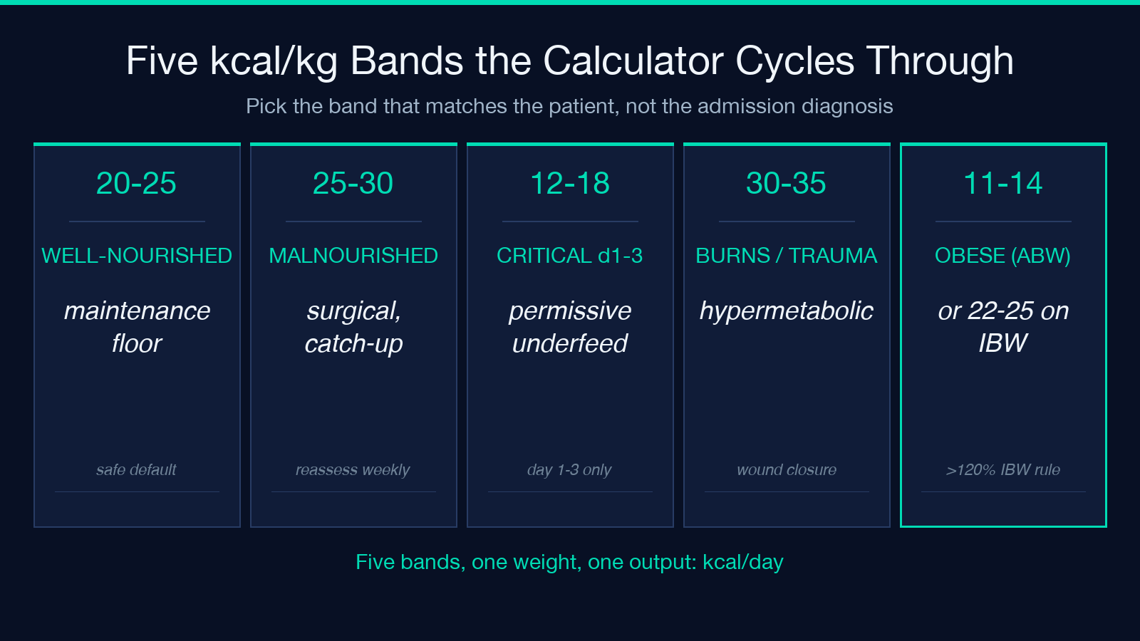 Five kcal/kg bands the calculator cycles through — well-nourished, malnourished, critically ill day 1-3, burns, obese