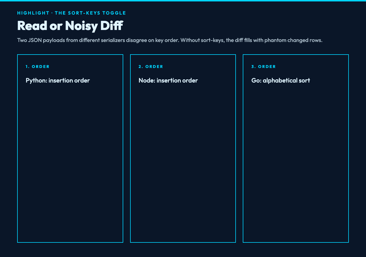 Why sort-keys is the toggle that decides whether your diff is readable or noisy