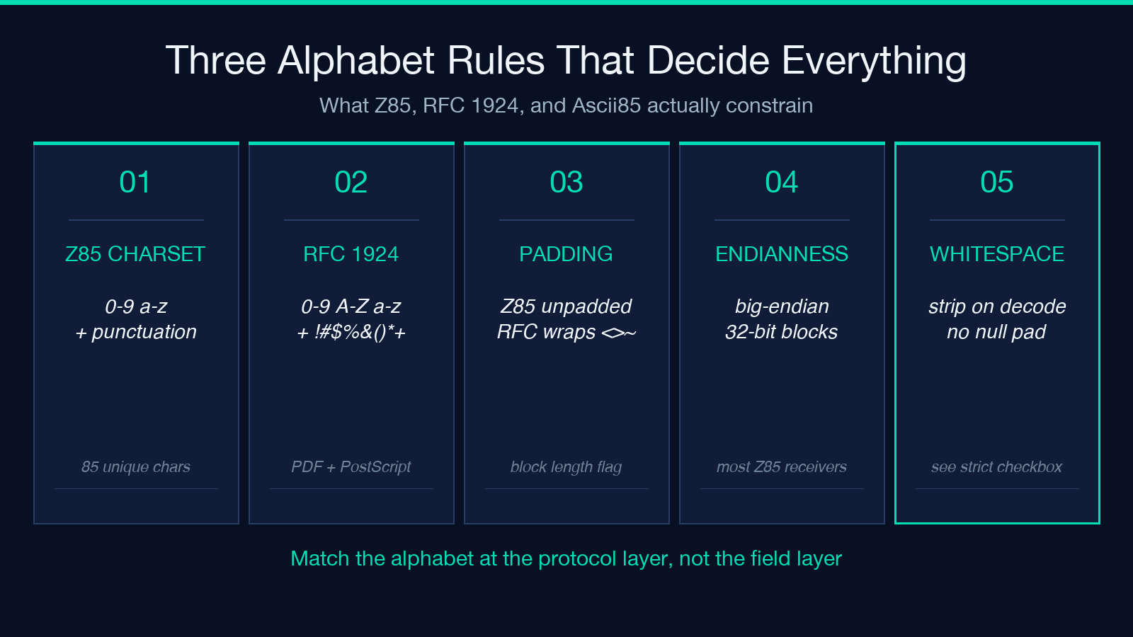 Three alphabet rules that decide everything when encoding with Z85 RFC 1924 or custom Base85