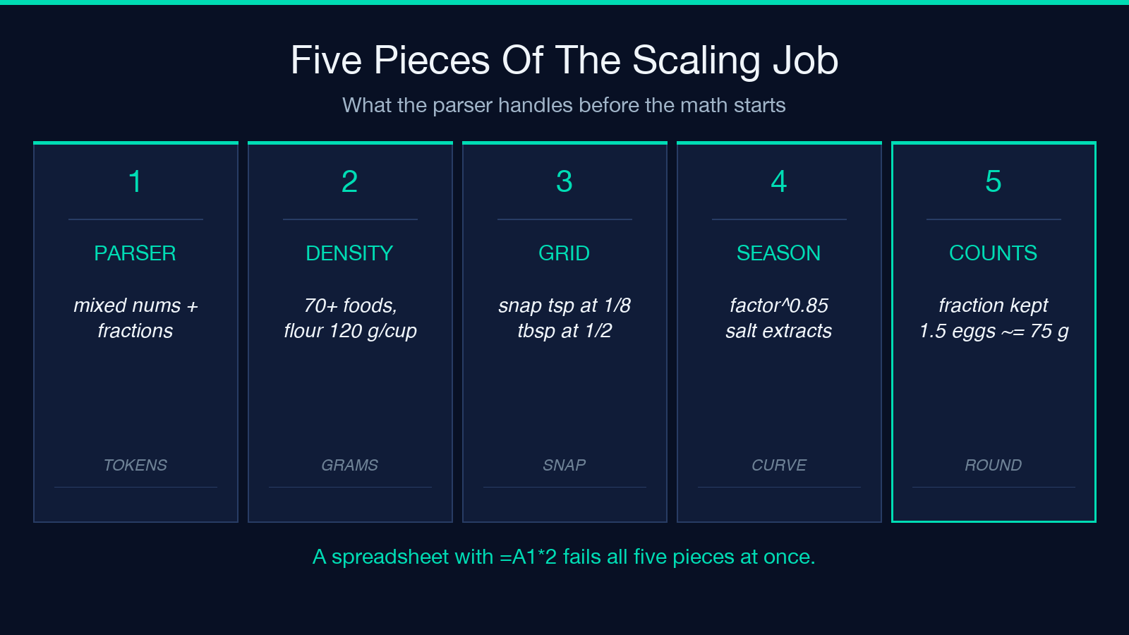 Five pieces of the recipe scaling job: parser, density, grid, seasoning curve, count rounding