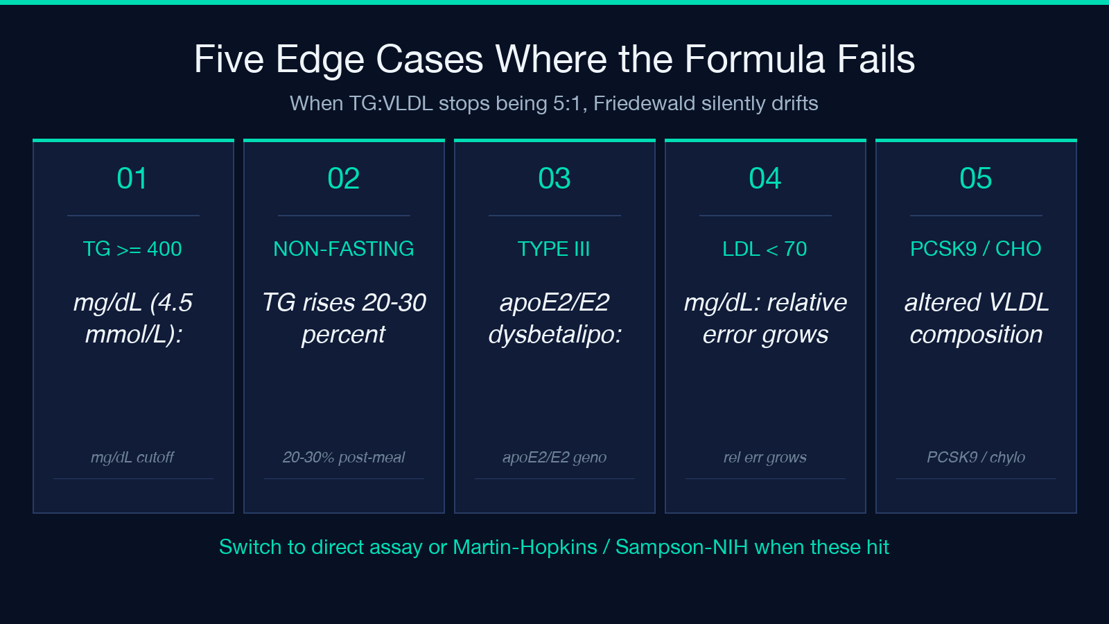 Five edge cases where the Friedewald LDL-C formula fails