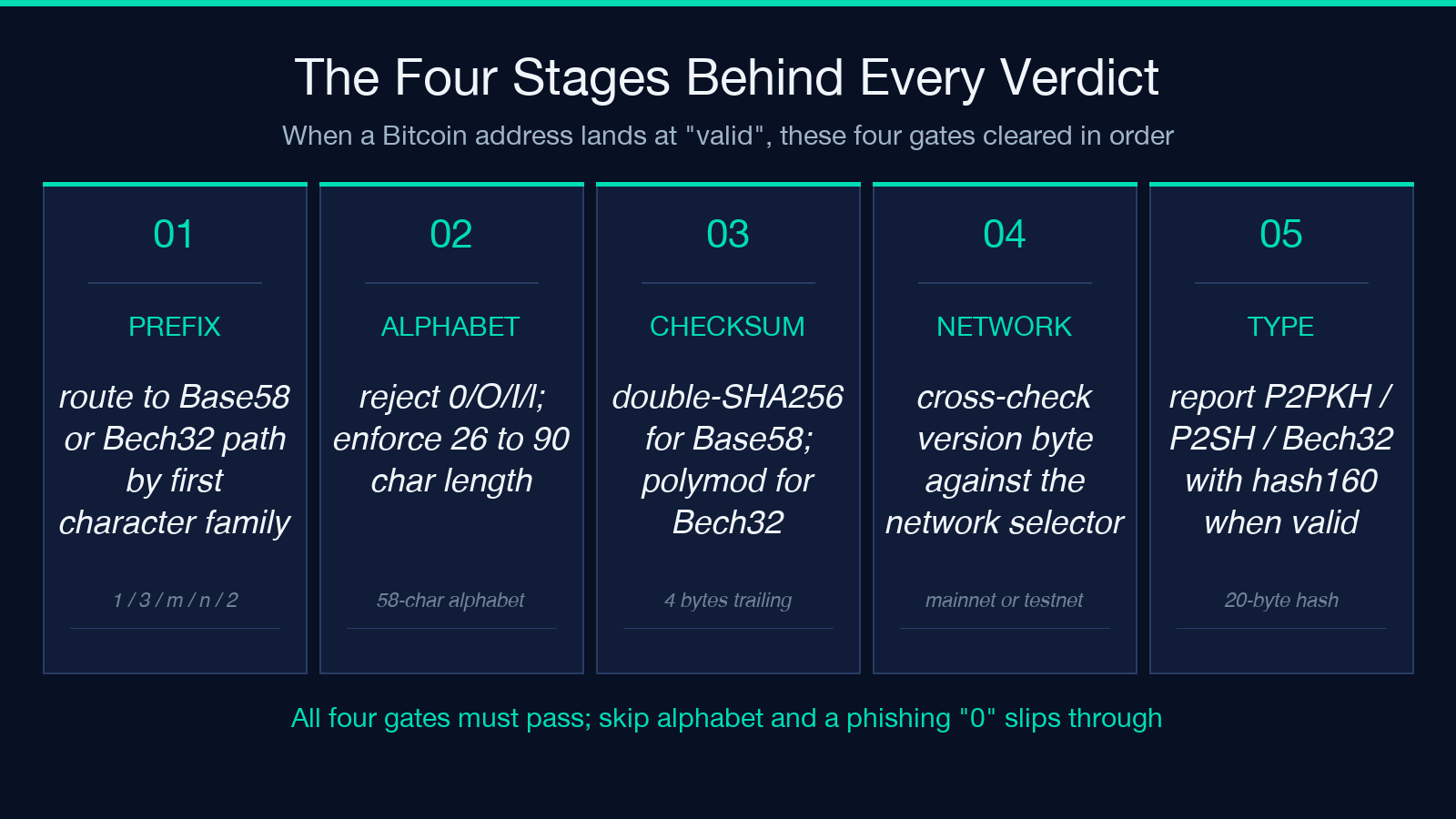Highlight card: the four stages behind every verdict — prefix, alphabet, checksum, network, type
