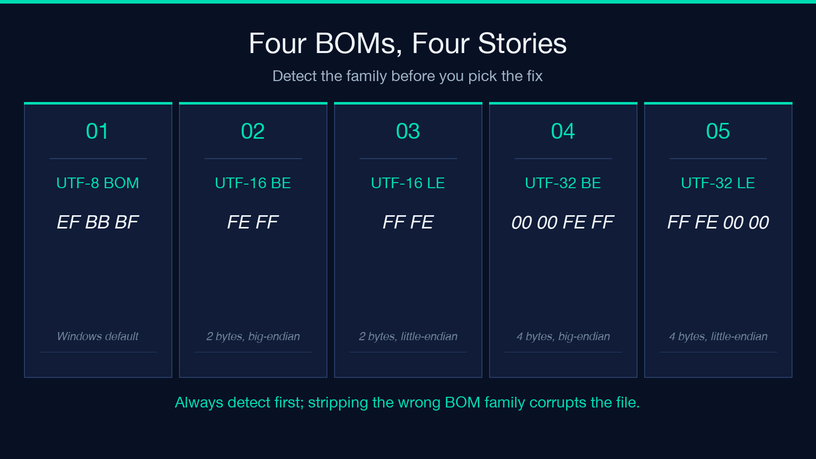 BOM byte signatures comparison