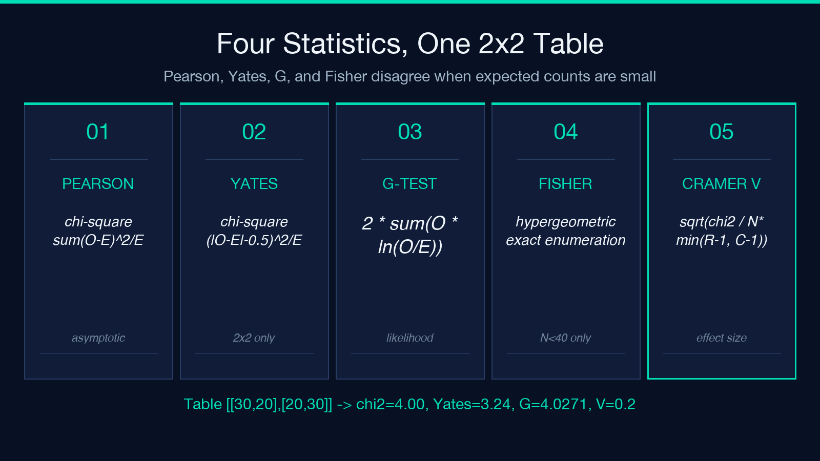 Four statistics side by side: Pearson, Yates, G-test, Fisher exact, Cramer V