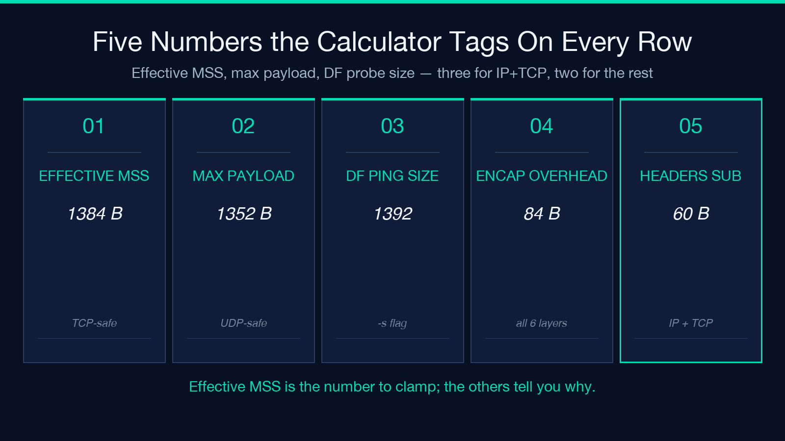 MTU MSS Calculator - Five Outputs Tagged on Every Row