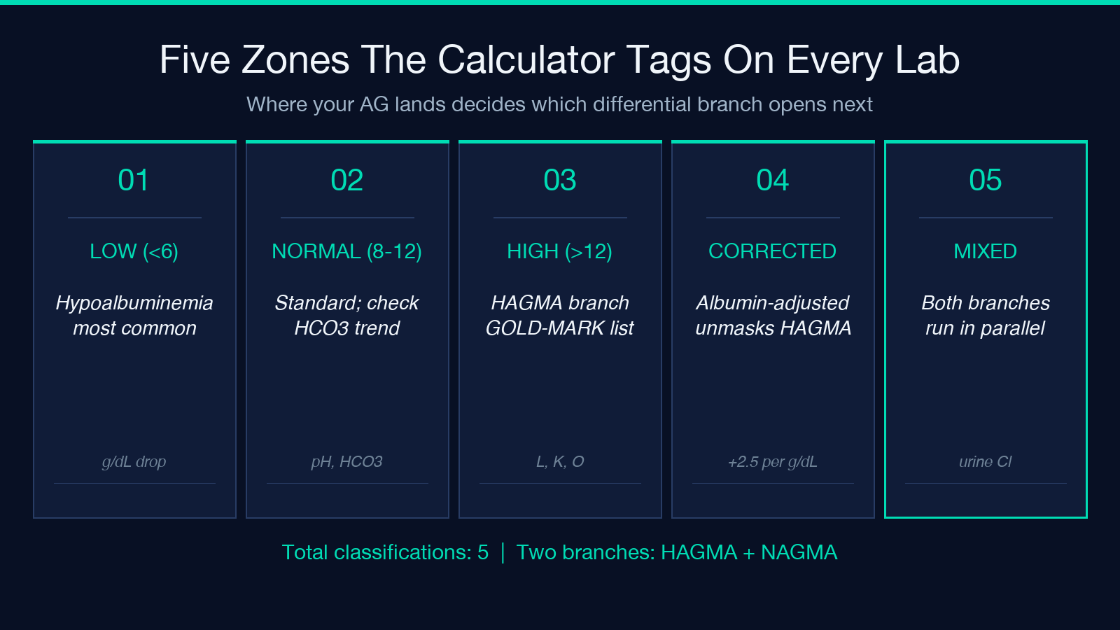 Five zones the calculator tags on every lab