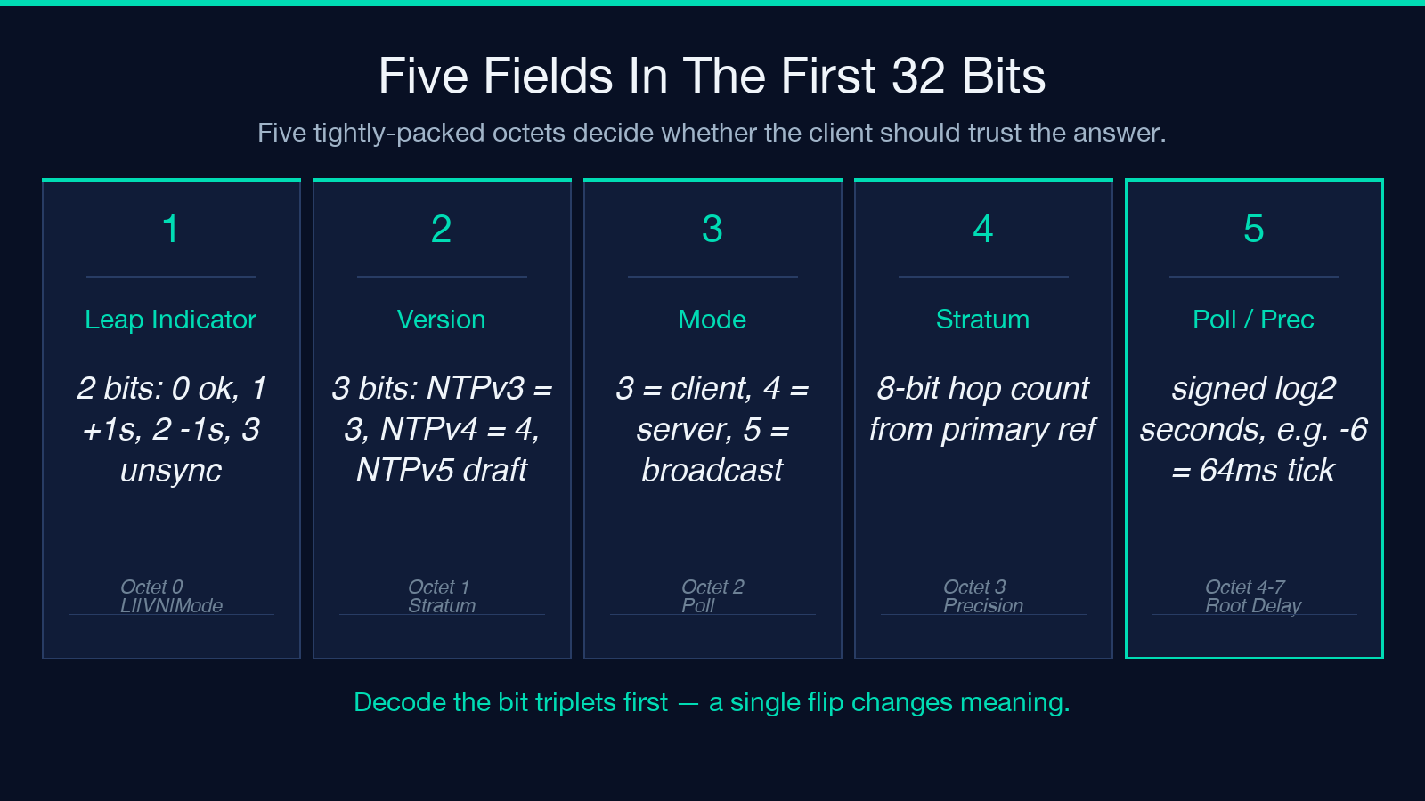 Five fields in the first 32 bits: LI/VN/Mode, Stratum, Poll, Precision, Root Delay
