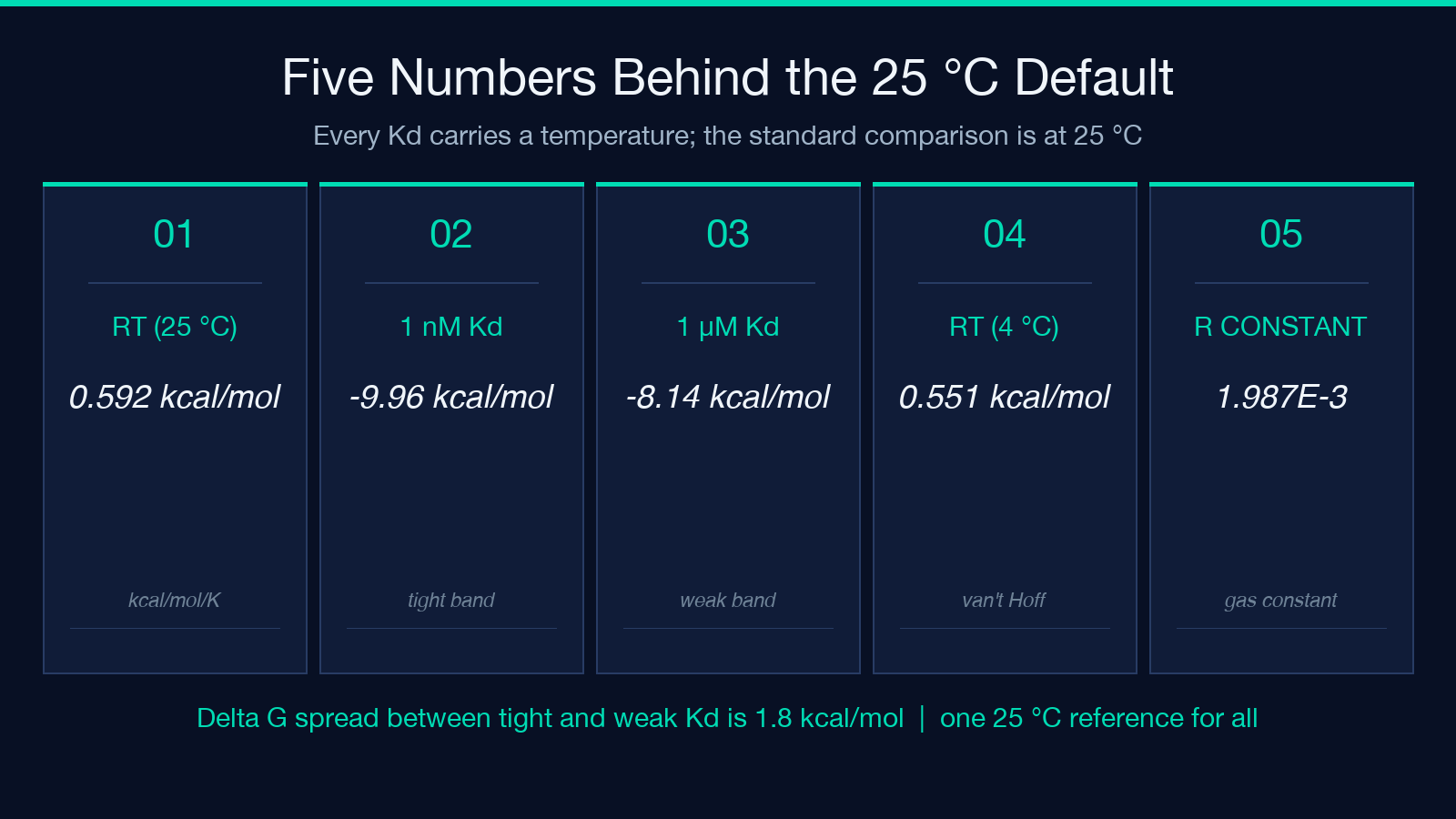 Five numbers behind the 25 C default for Kd temperature comparison