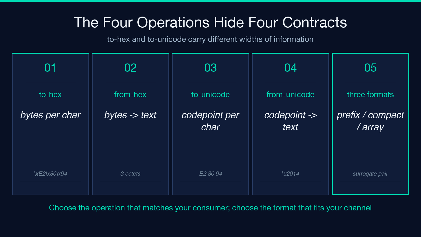 The four operations hide four contracts