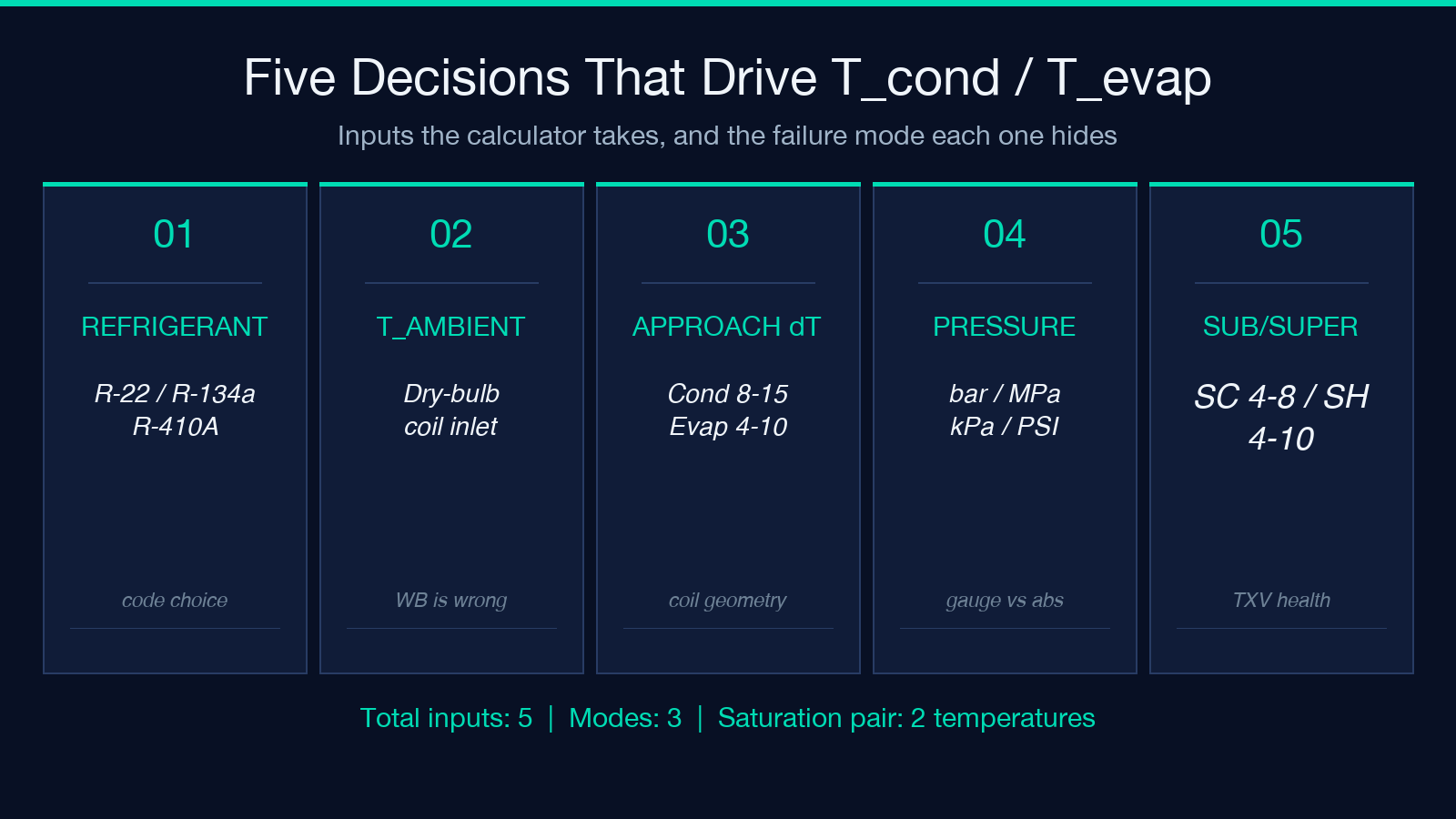 Five inputs that decide the saturation temperature pair
