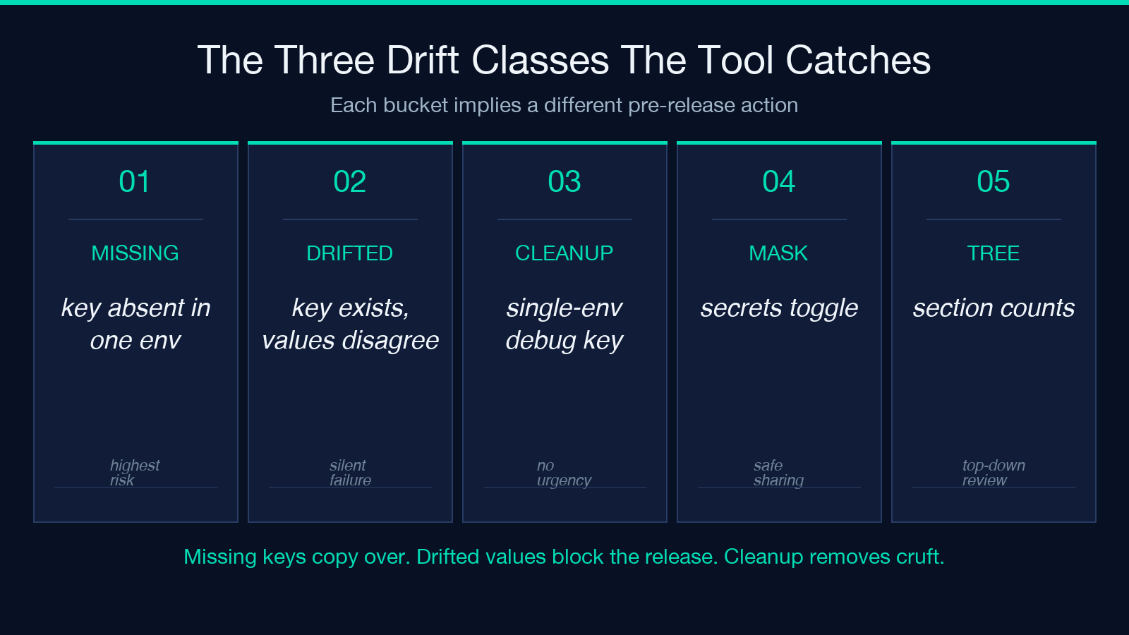 Three drift classes diagram