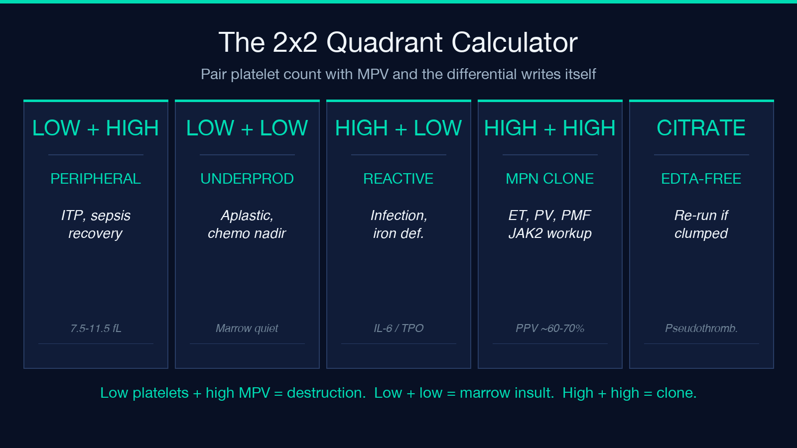 MPV platelet count quadrant calculator card