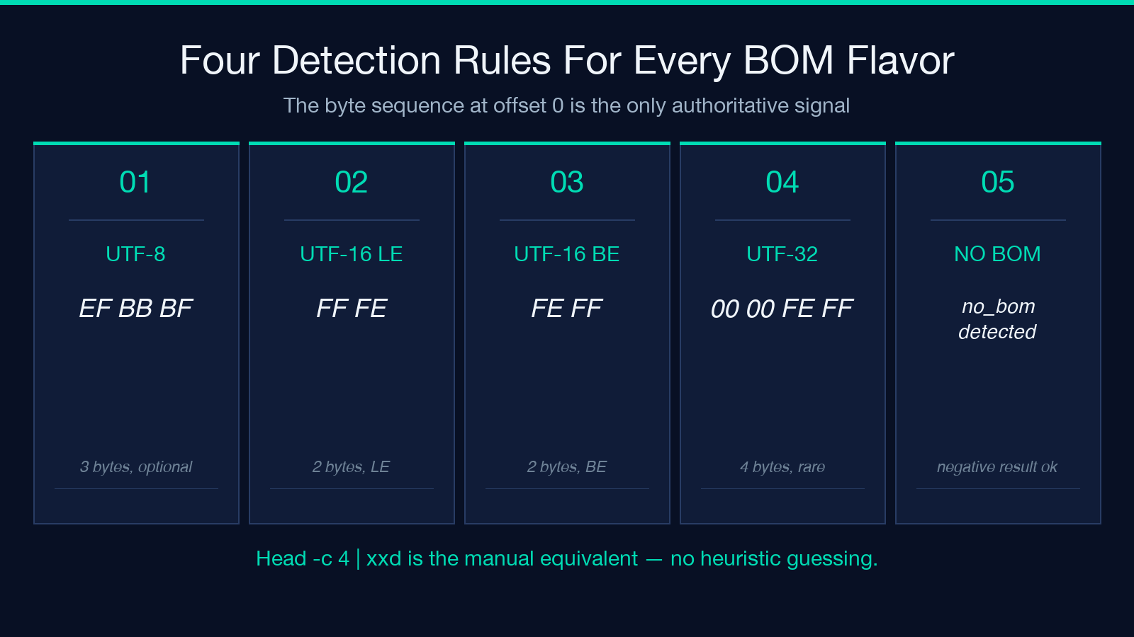 Four Detection Rules For Every BOM Flavor