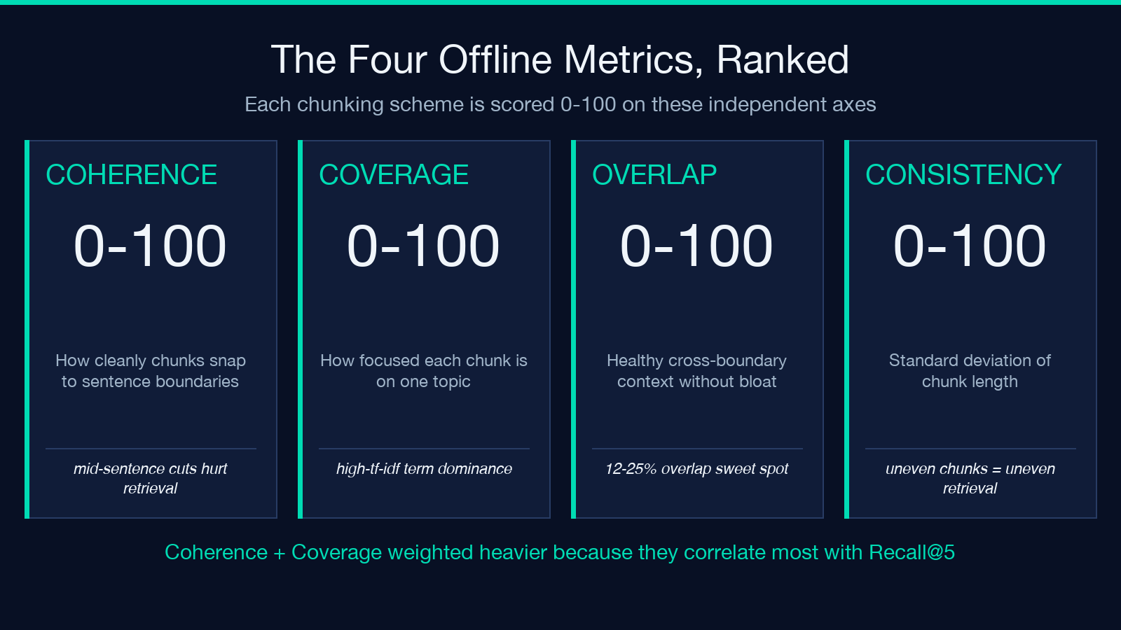 The four offline chunk-quality metrics