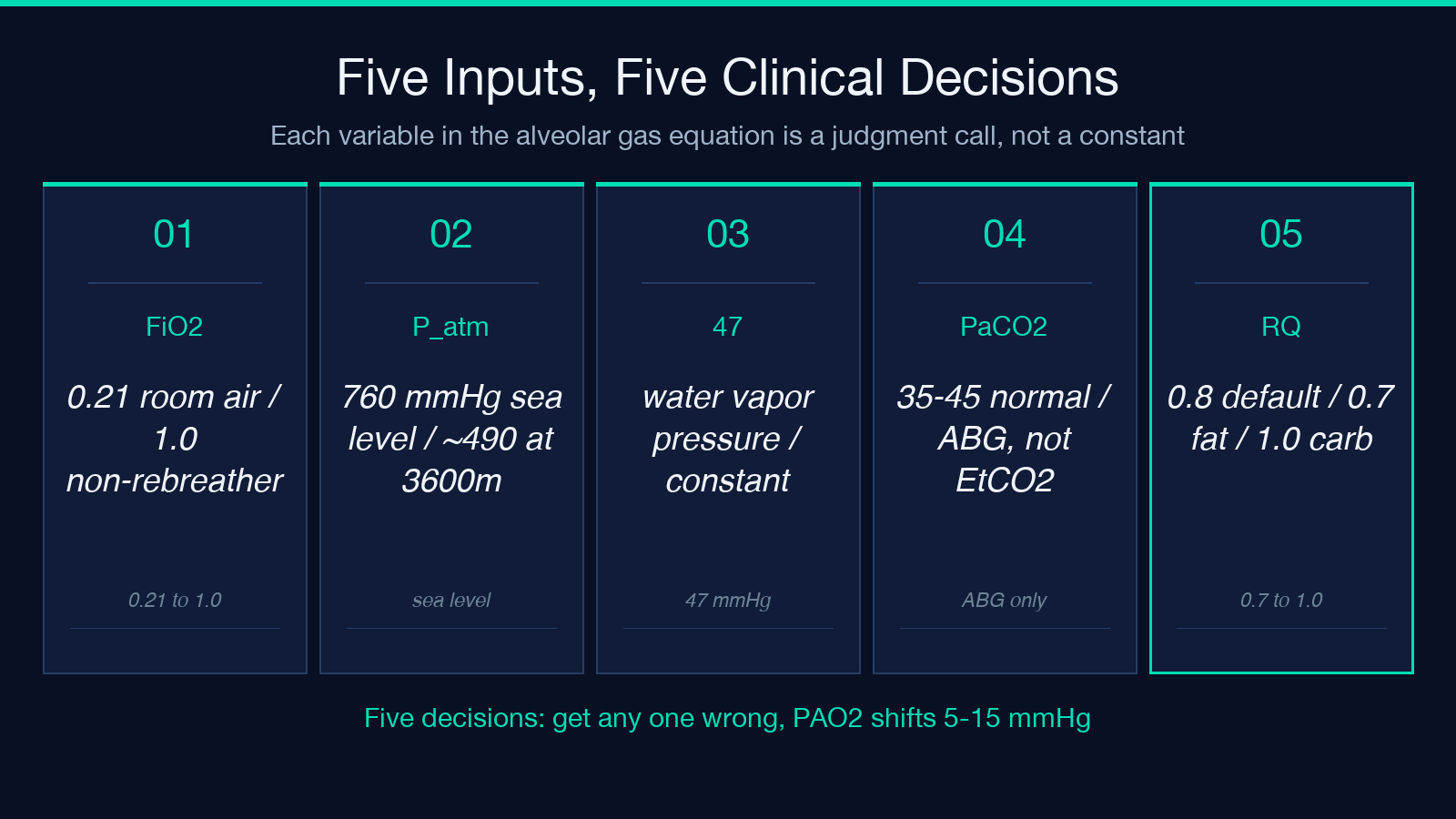 Five inputs in the alveolar gas equation mapped to clinical decisions