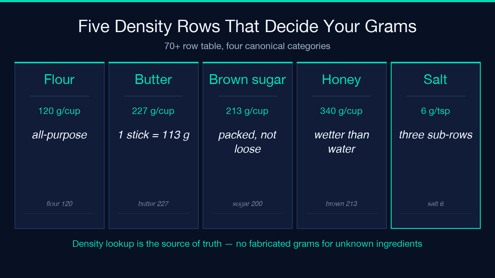 Five density rows