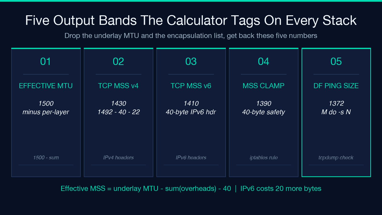 Highlight card 1: five output bands
