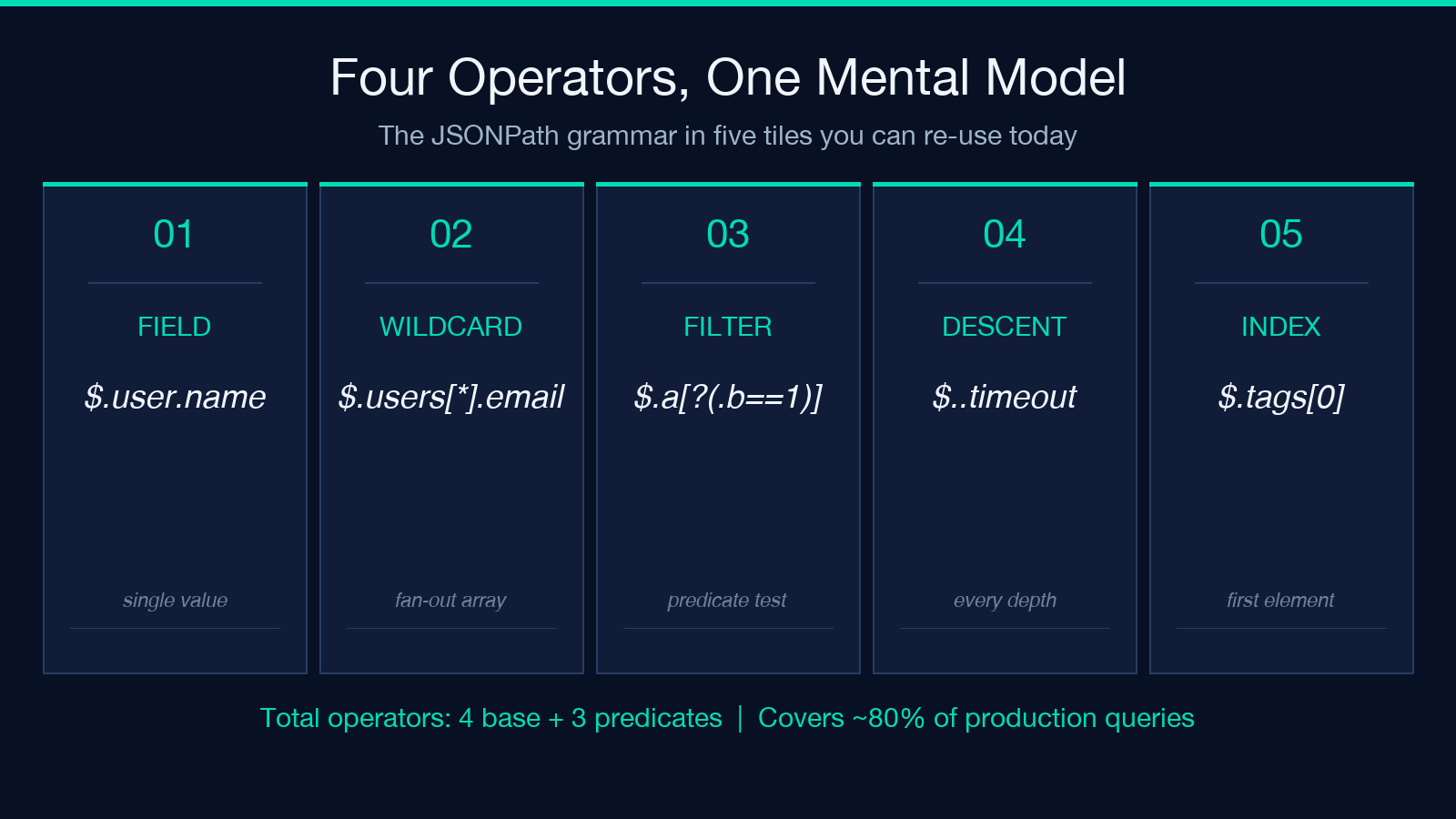 Four JSONPath operators