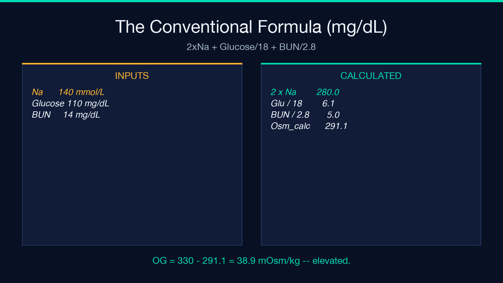 Conventional formula worked example: 2xNa + Glucose/18 + BUN/2.8 with Na=140, Glu=110, BUN=14.