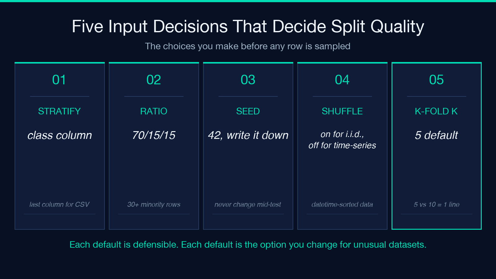 Five Input Decisions That Decide Split Quality - stratify, ratio, seed, shuffle, k-fold