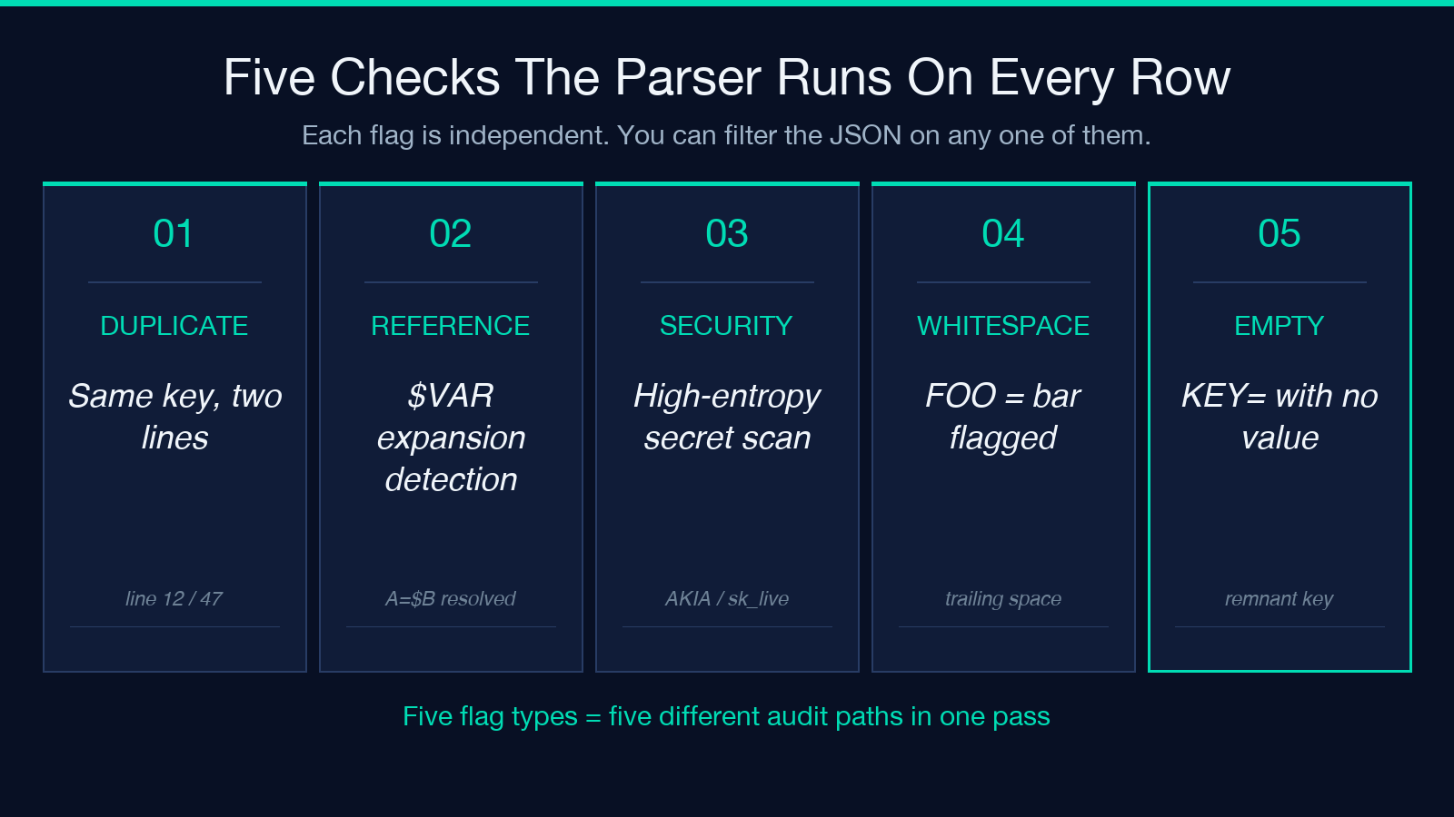Five validation checks the .env parser runs on every row