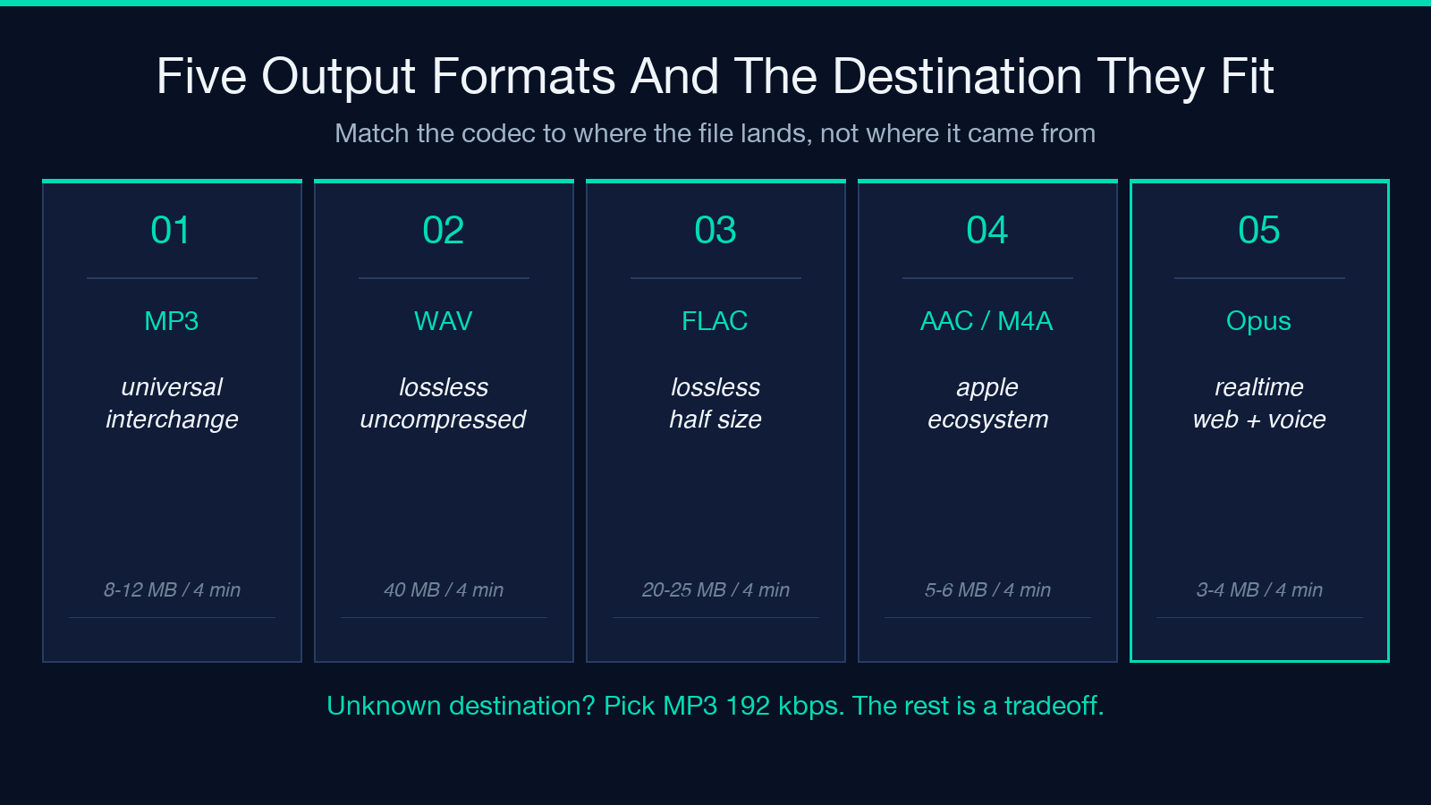 Five audio output formats and where each one fits