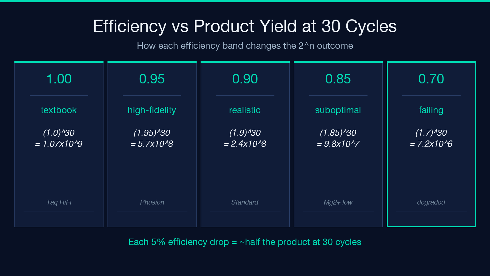 Efficiency vs product yield at 30 PCR cycles — 5-tile comparison