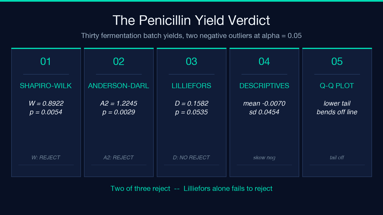 Penicillin yield verdict across three normality tests