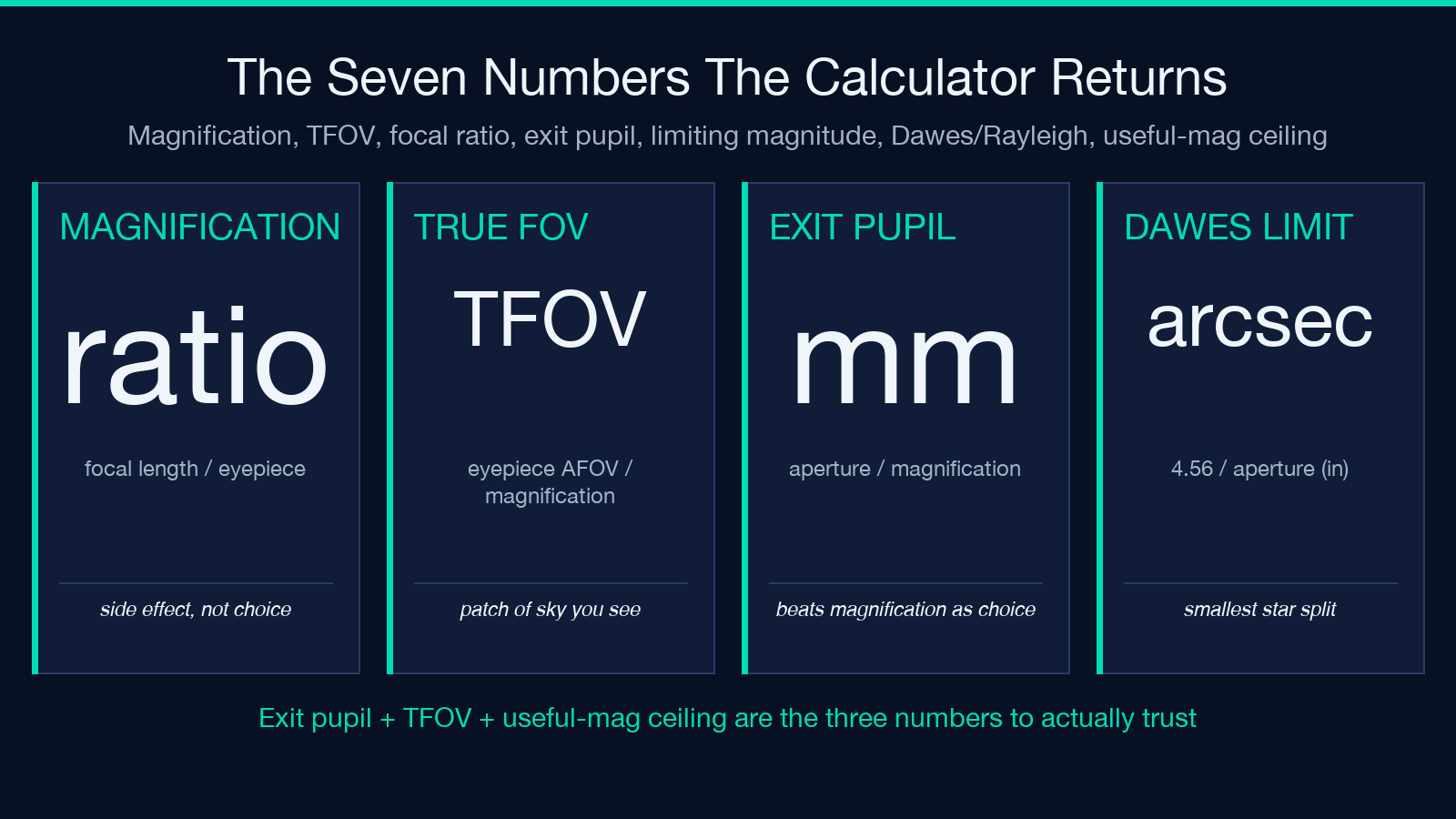 Telescope FOV calculator returns seven derived numbers: magnification, TFOV, focal ratio, exit pupil, limiting magnitude, Dawes/Rayleigh resolution, and useful-magnification ceiling