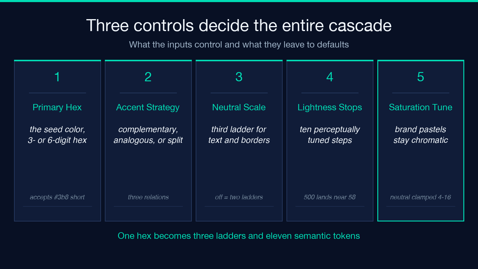Three controls decide the entire cascade