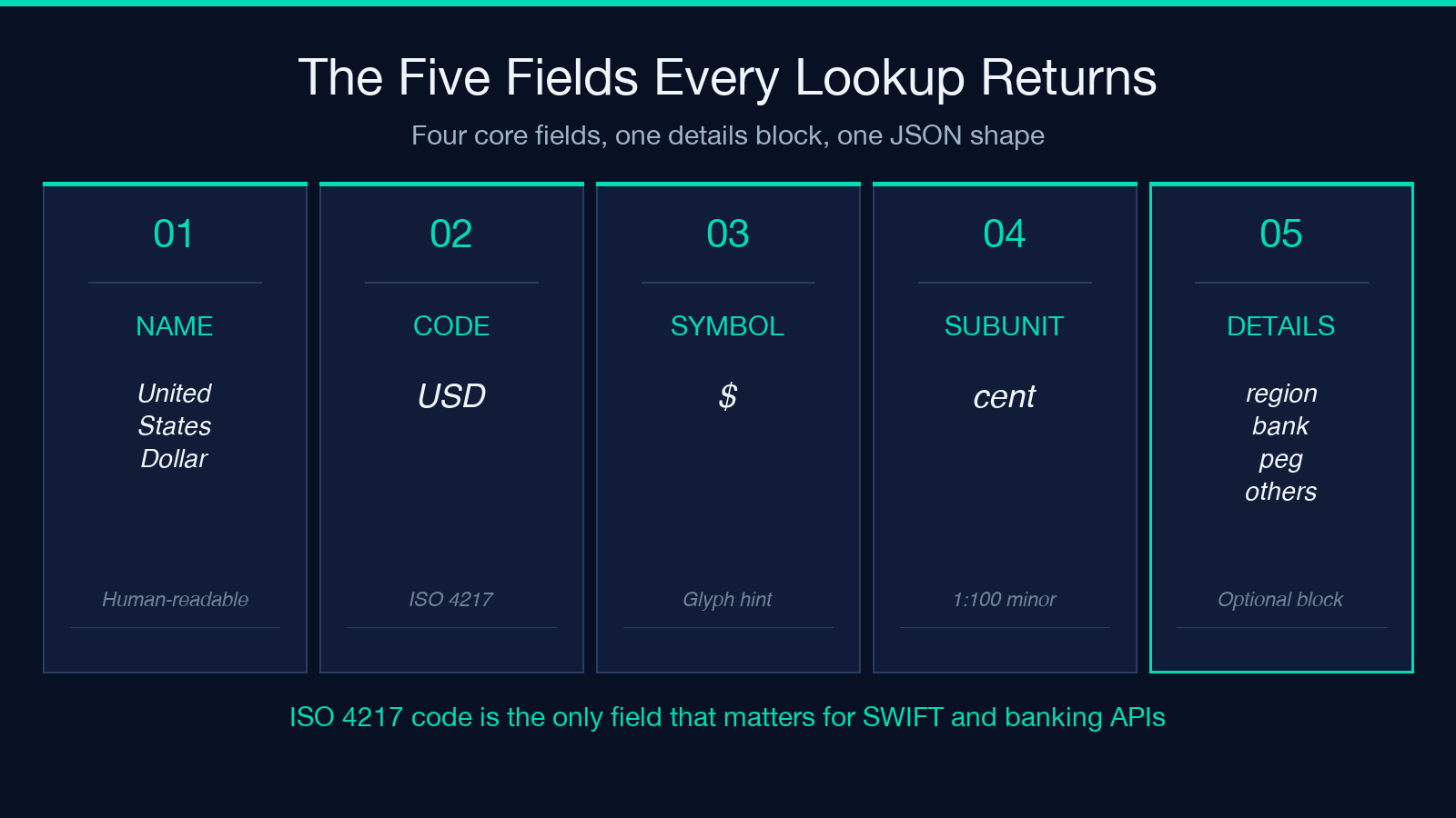 Currency by Country field guide highlight card 1