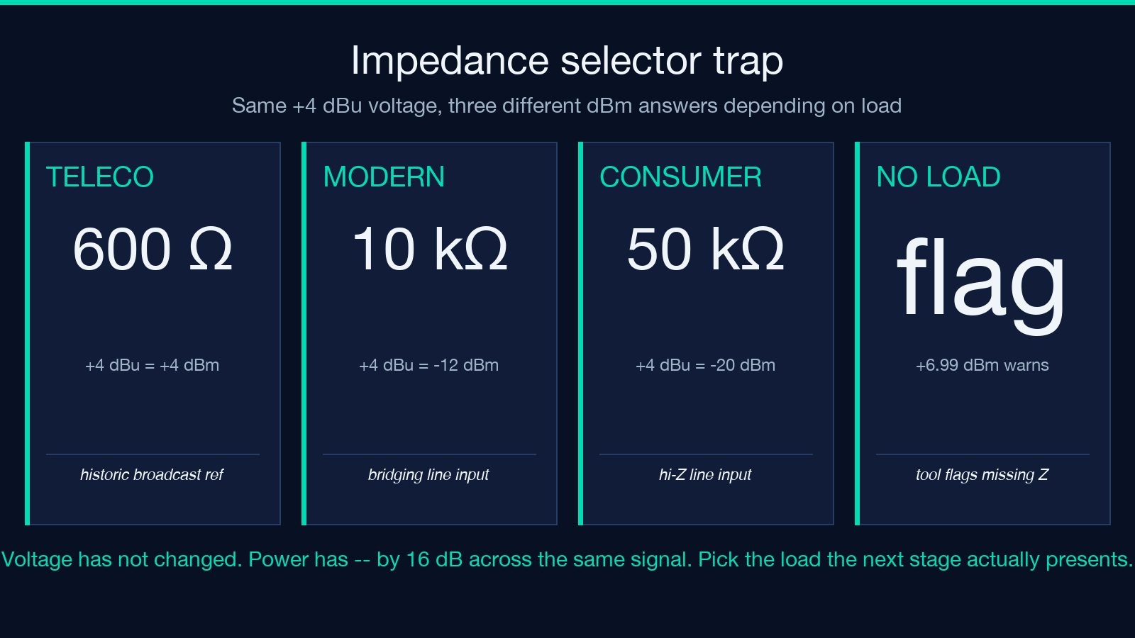 Reference impedance selector: 600 ohms versus 10 kilohms changes the dBm answer by 16 dB for the same plus-4 dBu voltage