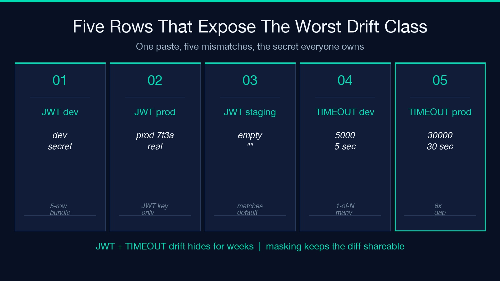 Five row test bundle card showing JWT and TIMEOUT drift examples