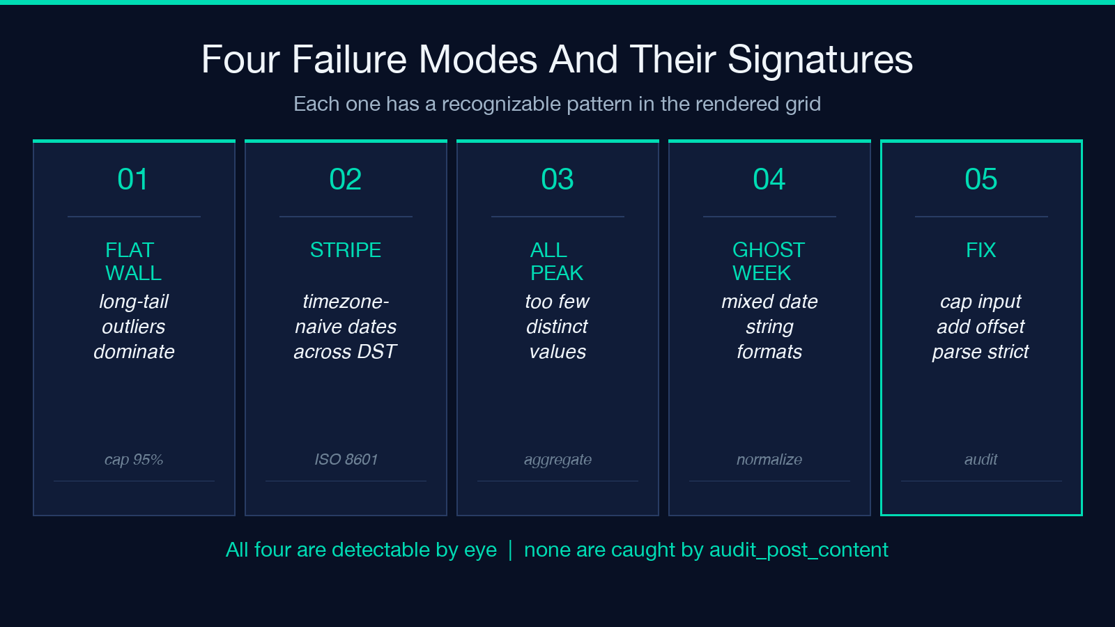 Calendar heatmap failure modes