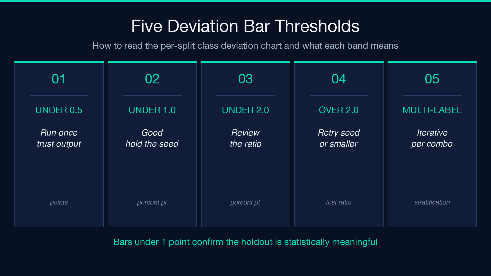 Five Deviation Bar Thresholds