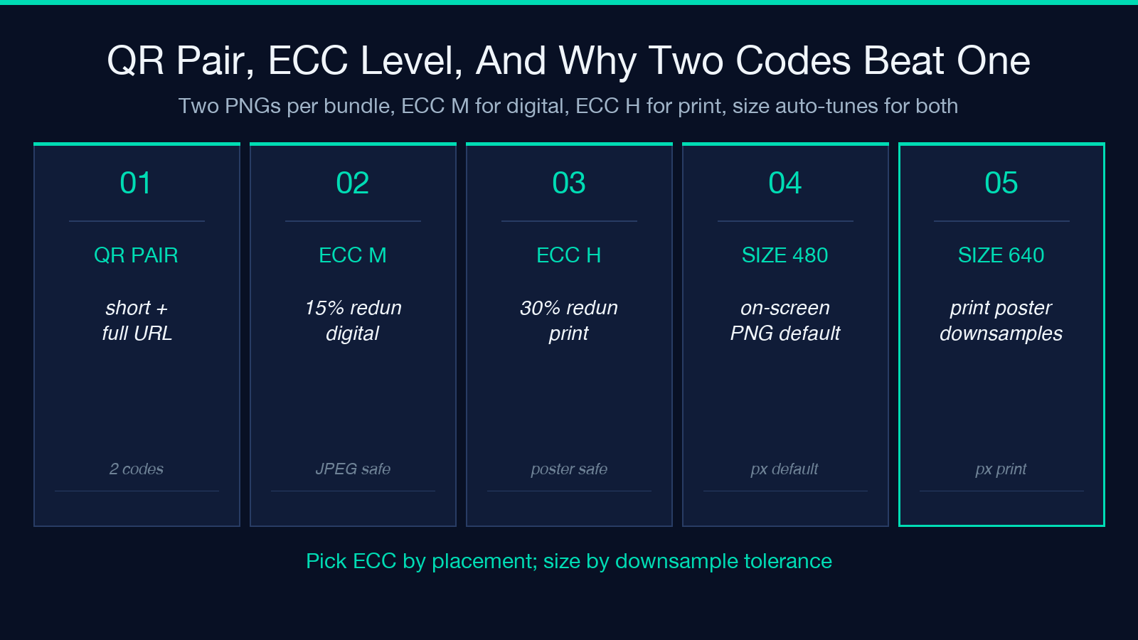 QR Pair, ECC Level, And Why Two Codes Beat One