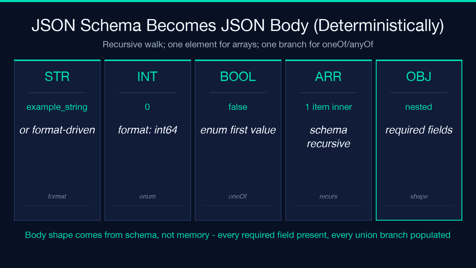 JSON schema becomes JSON body deterministically