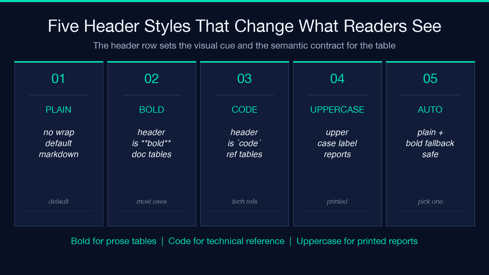 Five header styles that change what readers see