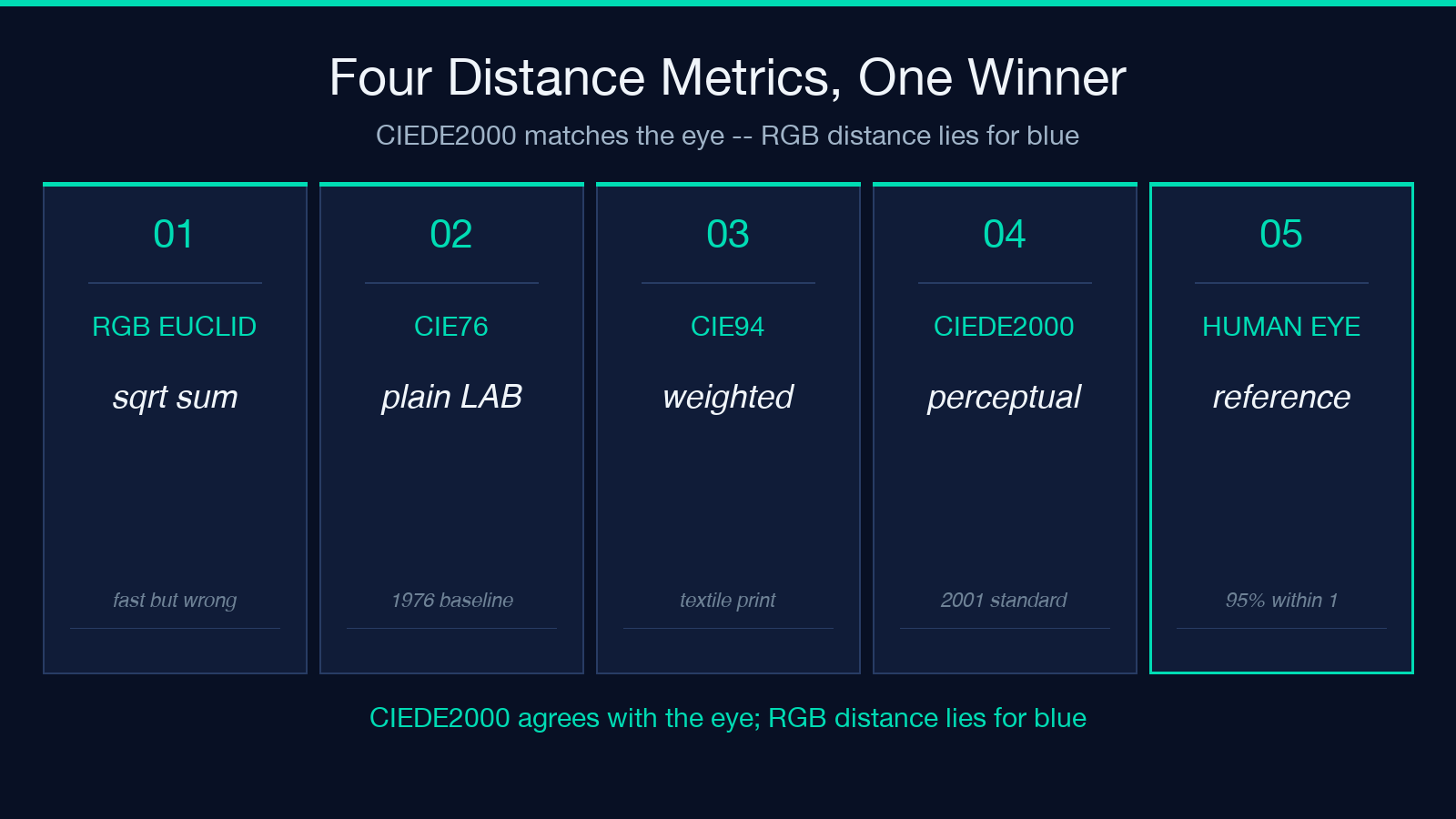 Card 2: distance metrics