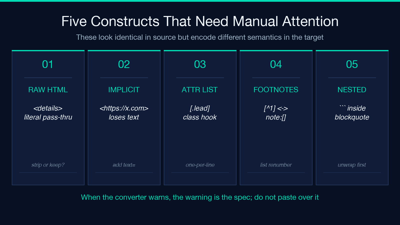 Five constructs that need manual attention: raw HTML, implicit links, attribute lists, footnotes, nested blocks