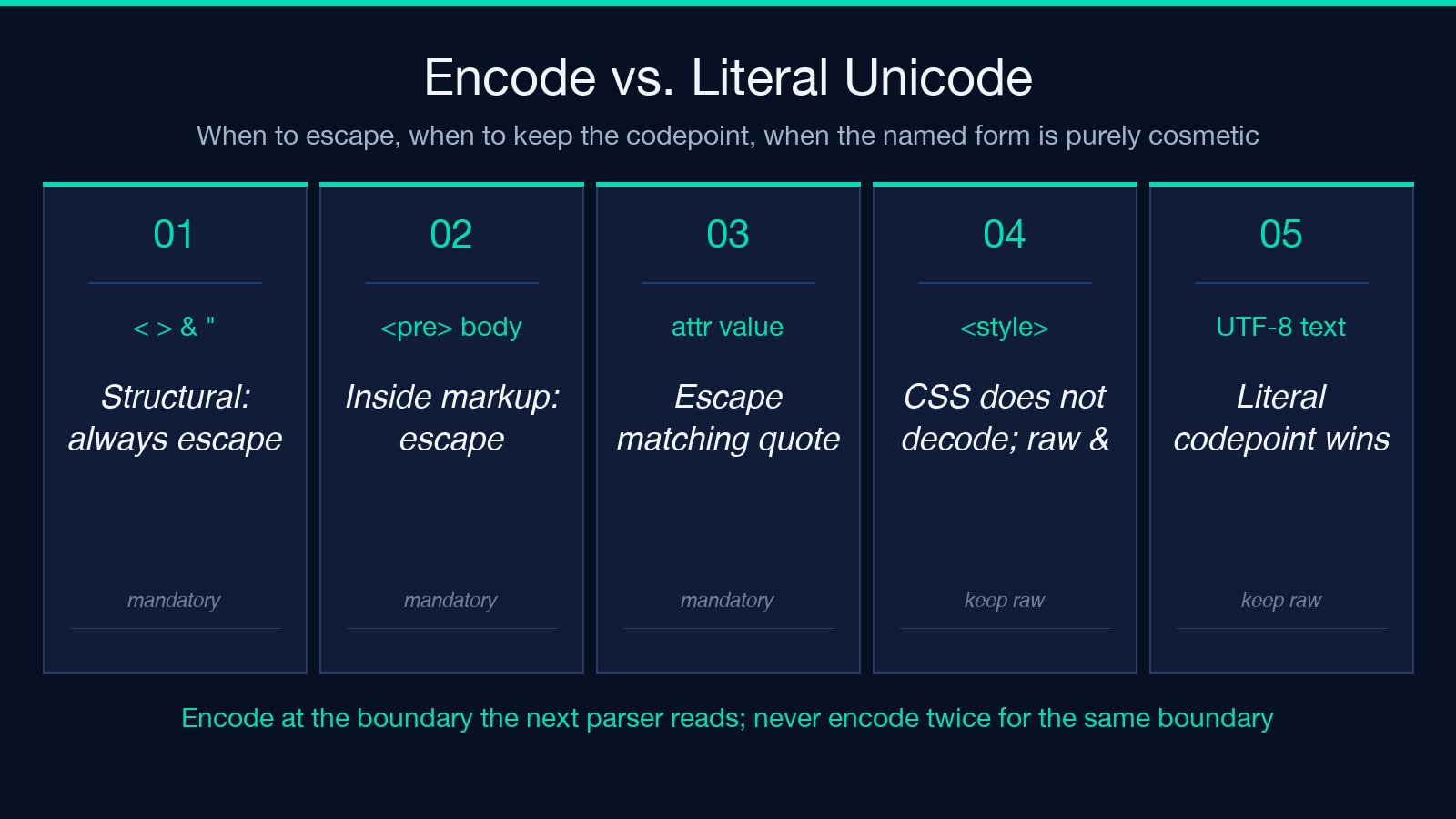 Encode vs. Literal Unicode