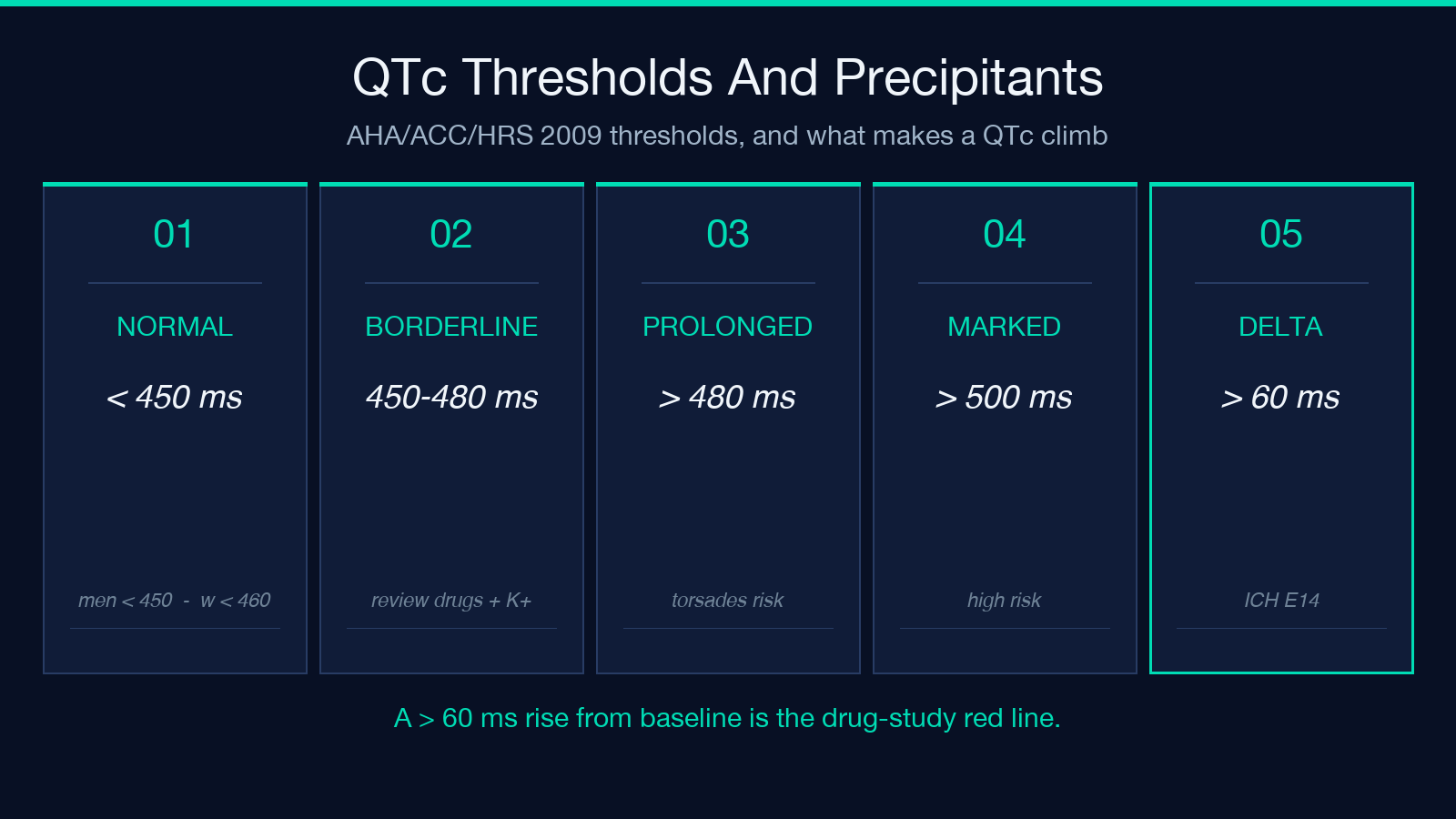 QTc threshold table with precipitants