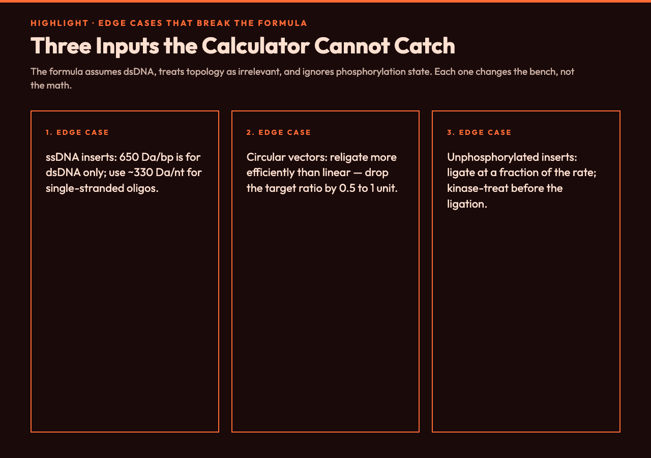 Three edge cases that break the ligation molar ratio formula