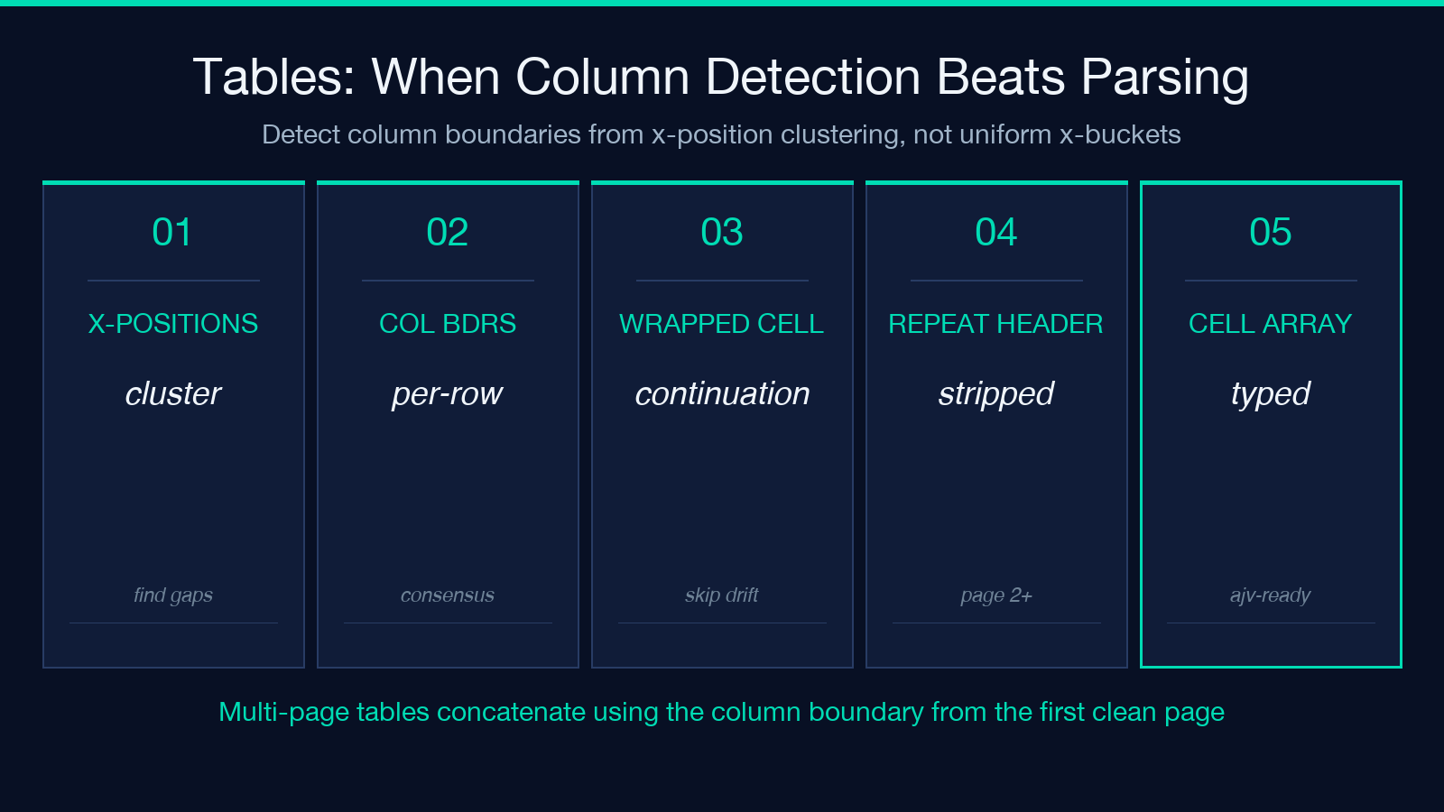 Tables and column detection