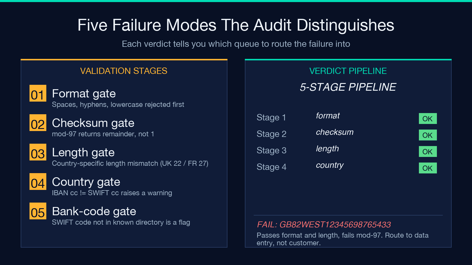 Five failure modes the audit distinguishes
