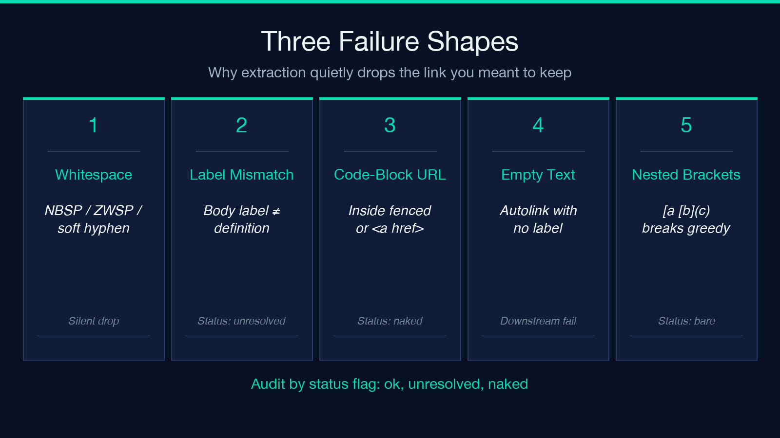 Three failure shapes: whitespace, label mismatch, code-block URL