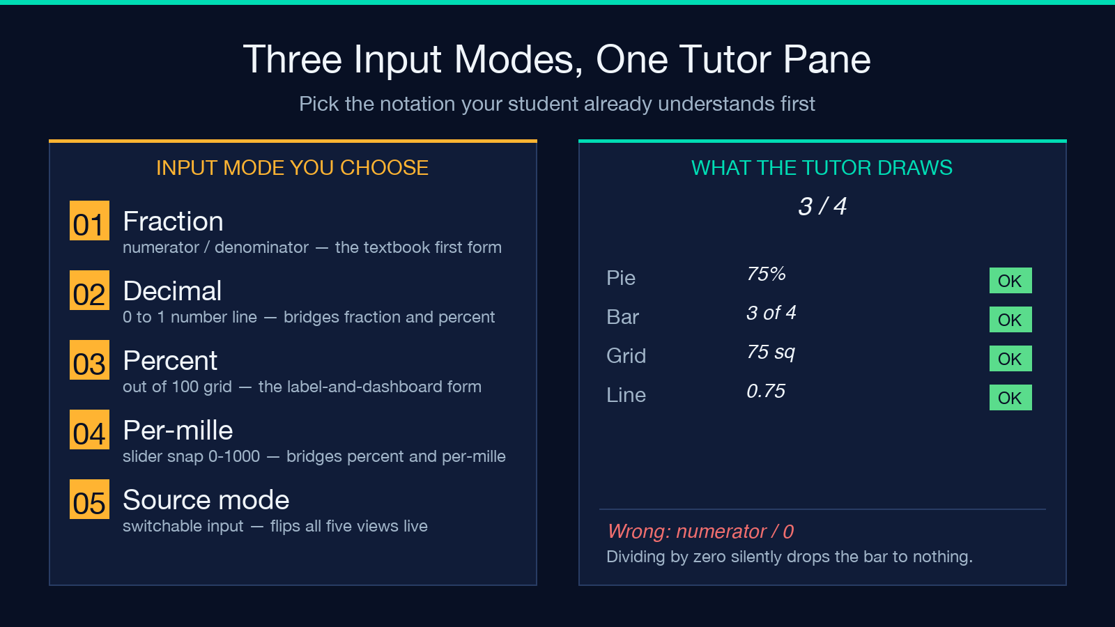 Three input modes the tutor accepts — fraction, decimal, percent, per-mille — and what it draws from each