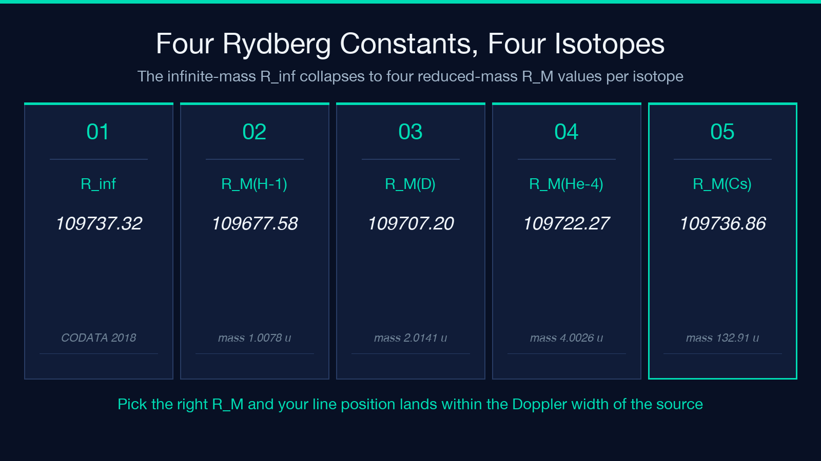 Four Rydberg Constants, Four Isotopes
