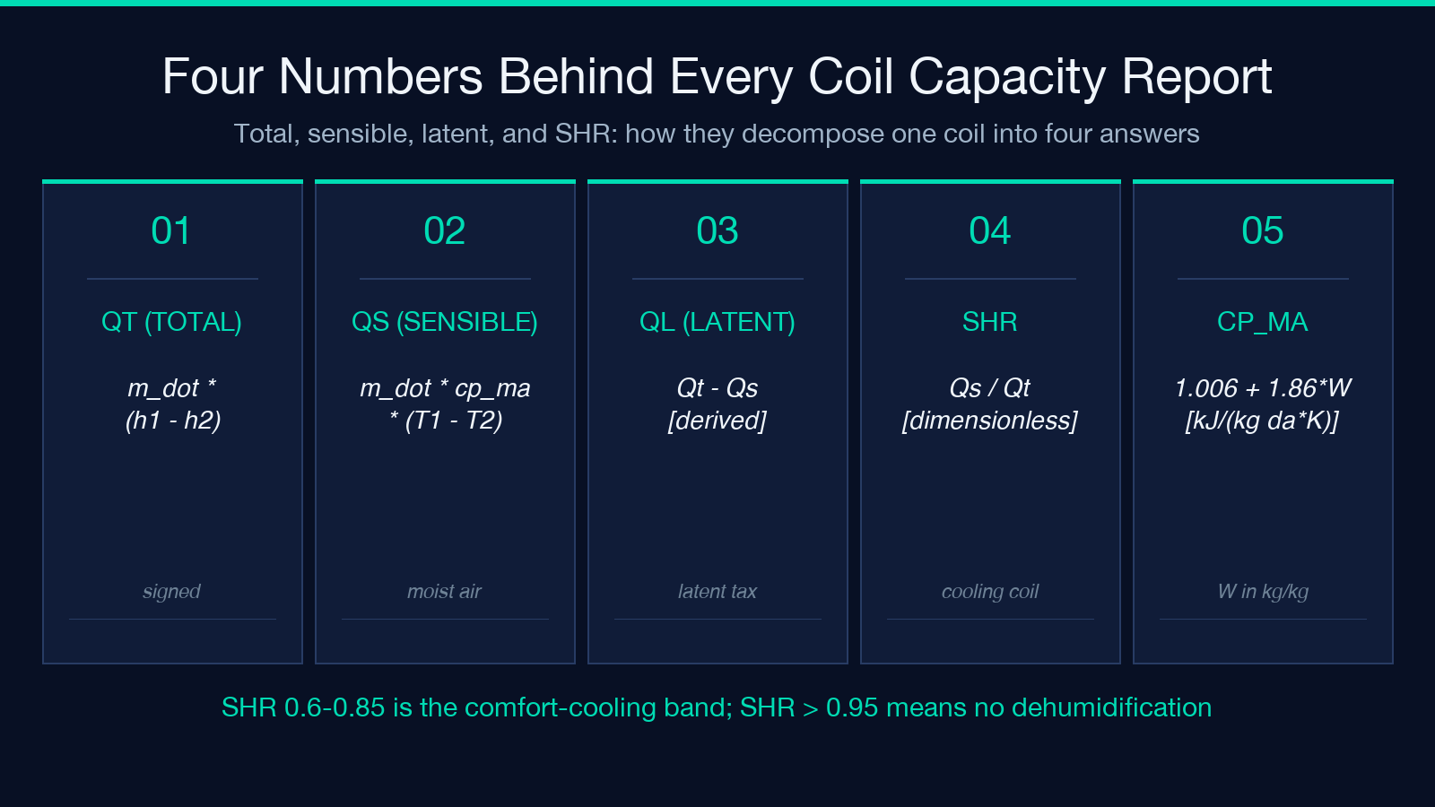 Four numbers behind every coil capacity: Qt Qs Ql SHR formulas